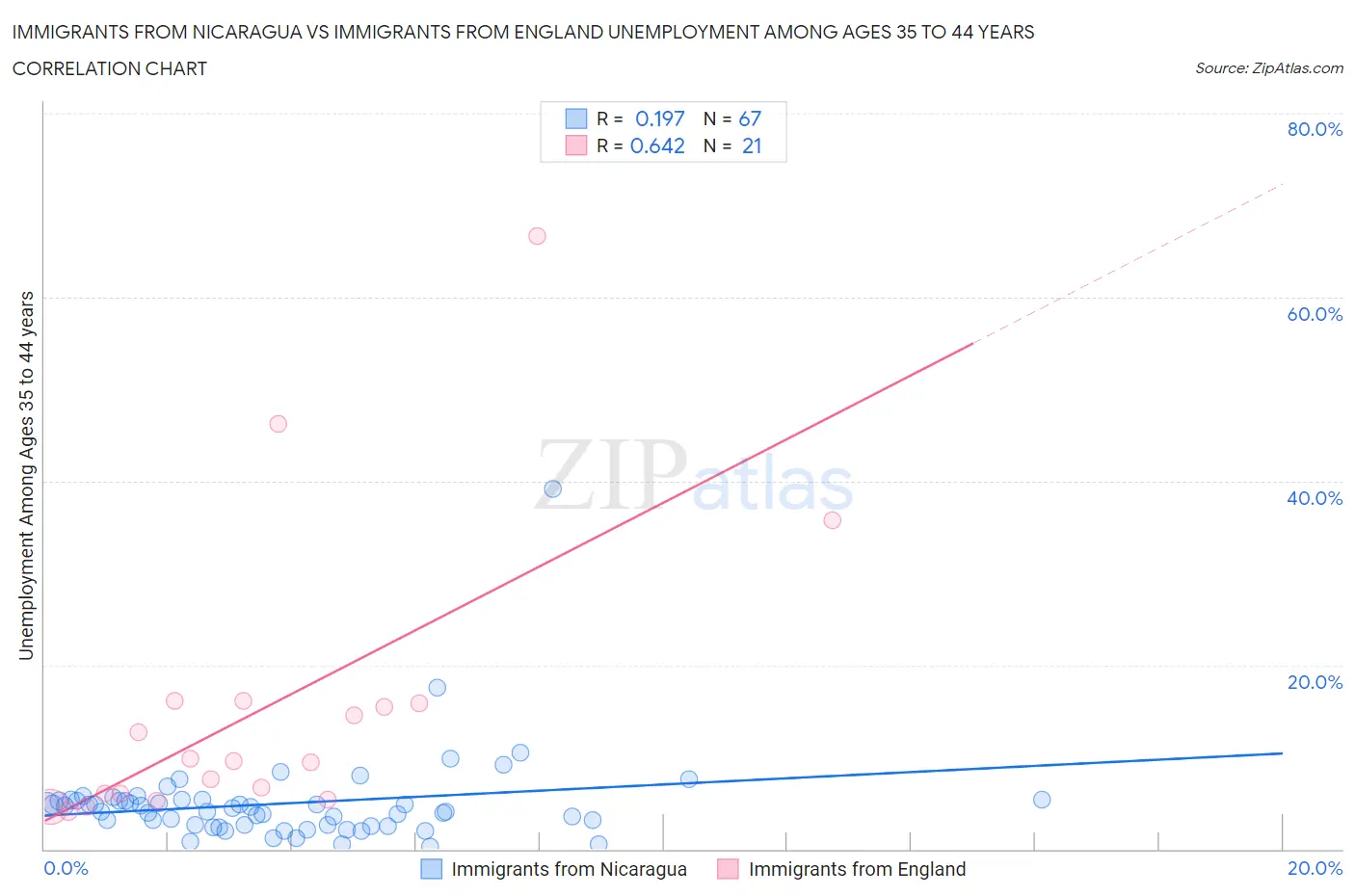 Immigrants from Nicaragua vs Immigrants from England Unemployment Among Ages 35 to 44 years