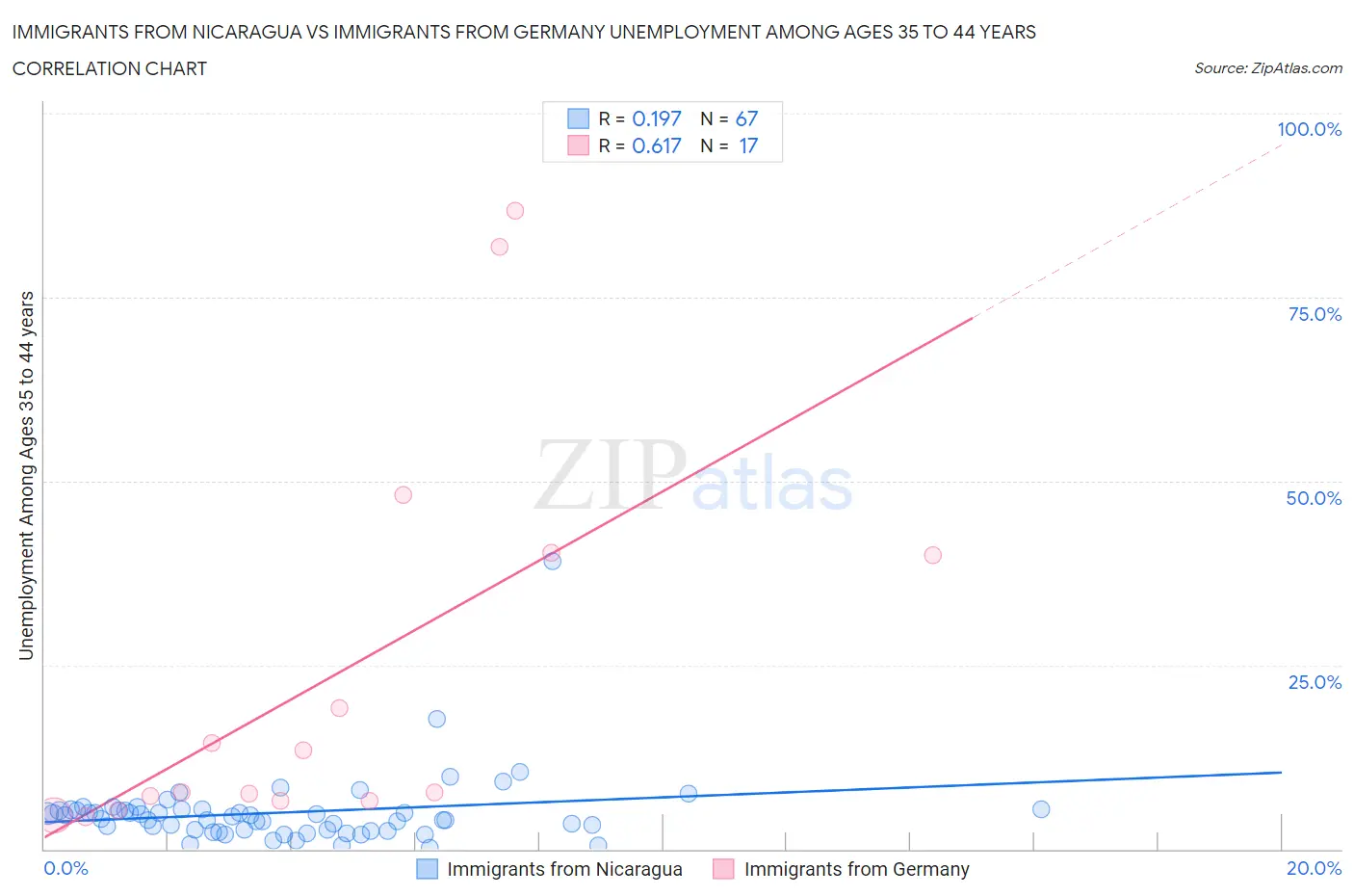 Immigrants from Nicaragua vs Immigrants from Germany Unemployment Among Ages 35 to 44 years