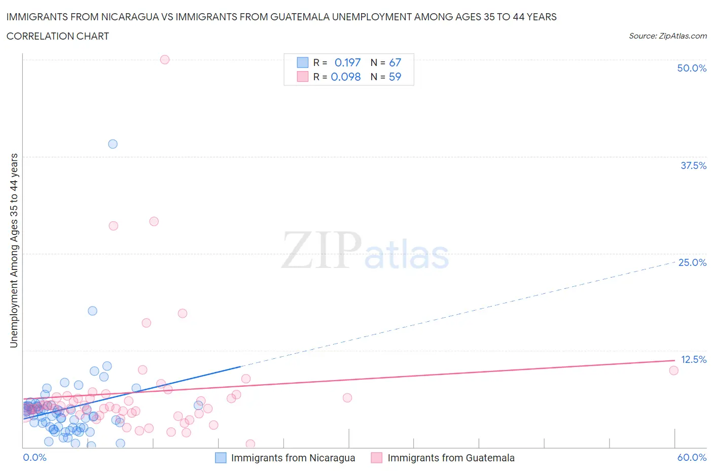 Immigrants from Nicaragua vs Immigrants from Guatemala Unemployment Among Ages 35 to 44 years