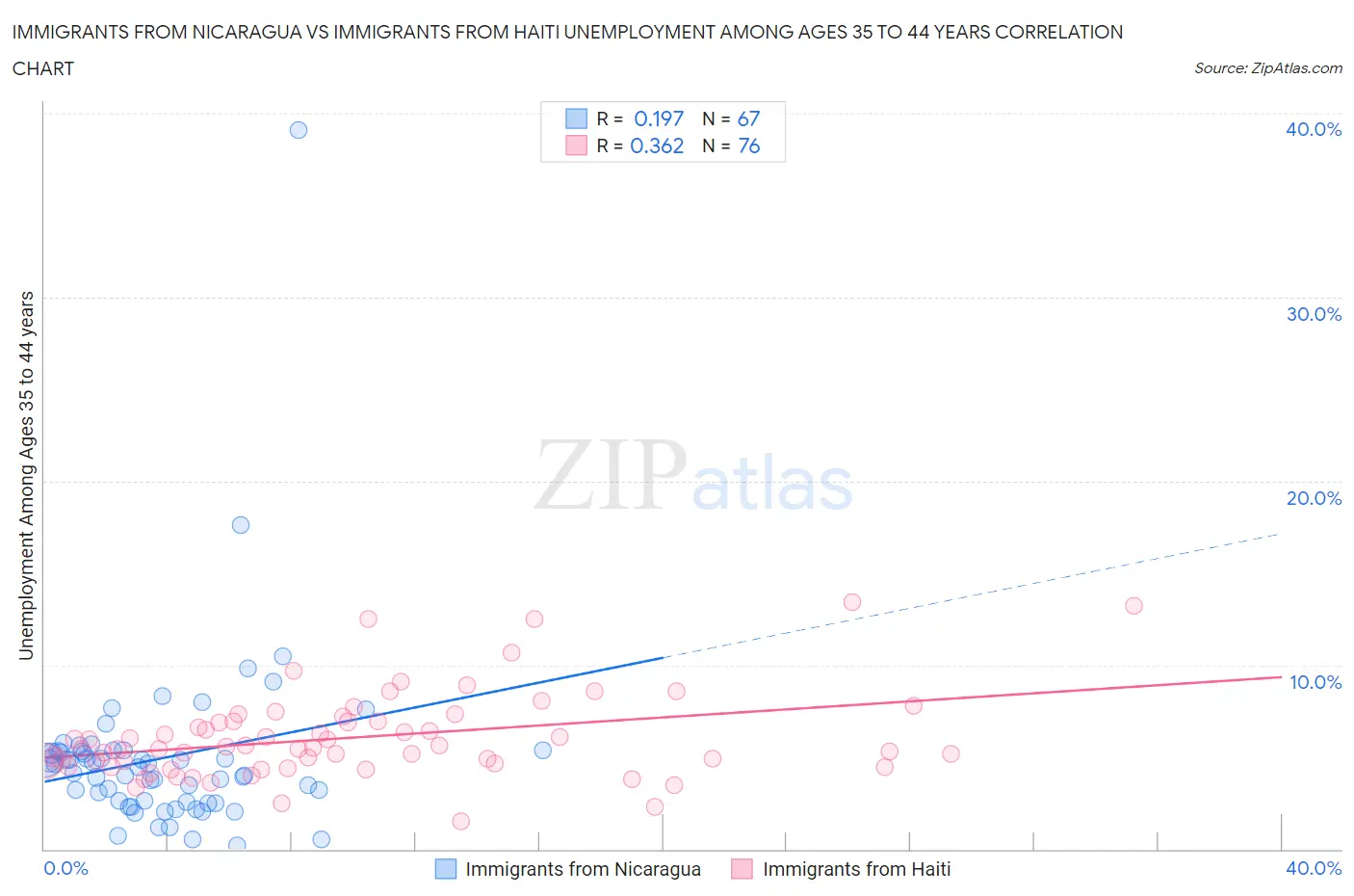 Immigrants from Nicaragua vs Immigrants from Haiti Unemployment Among Ages 35 to 44 years