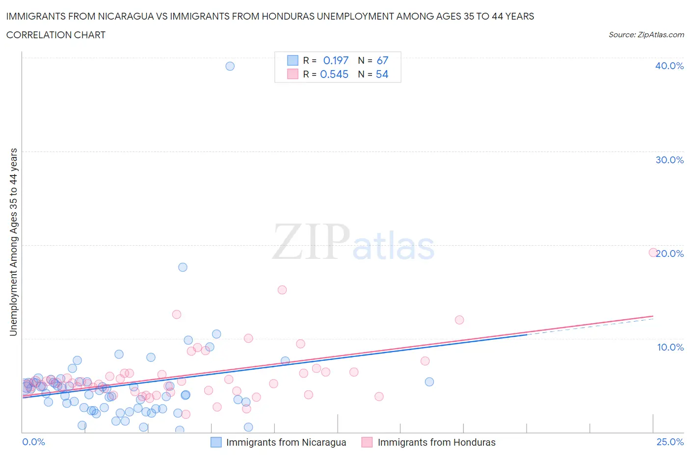 Immigrants from Nicaragua vs Immigrants from Honduras Unemployment Among Ages 35 to 44 years