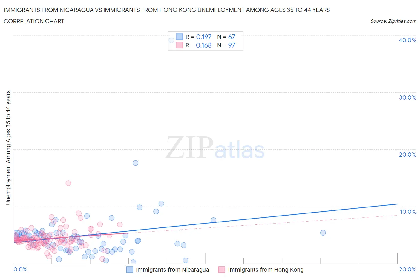 Immigrants from Nicaragua vs Immigrants from Hong Kong Unemployment Among Ages 35 to 44 years