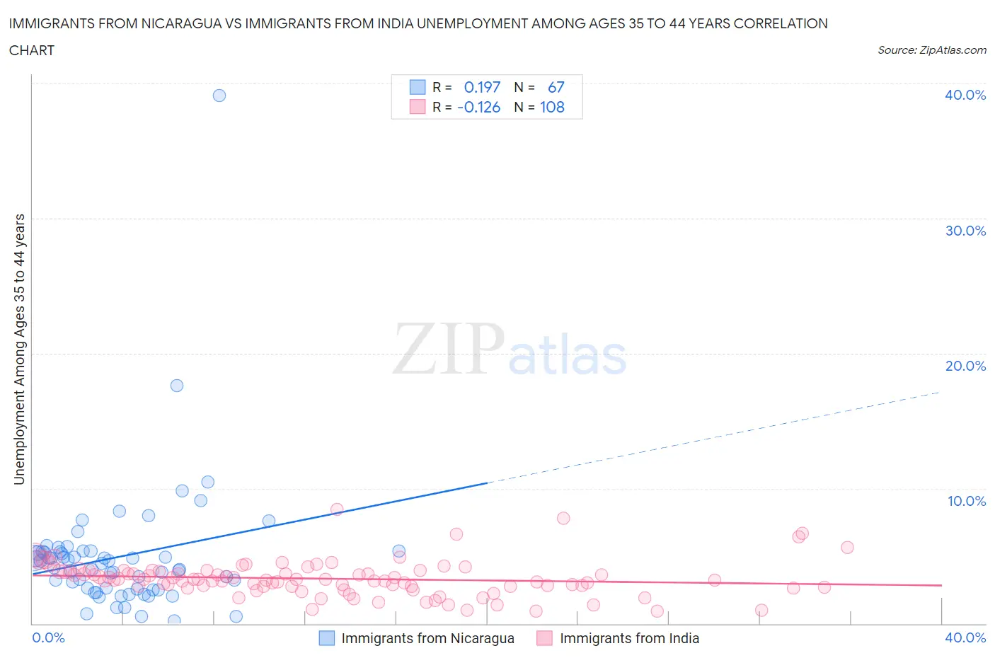 Immigrants from Nicaragua vs Immigrants from India Unemployment Among Ages 35 to 44 years