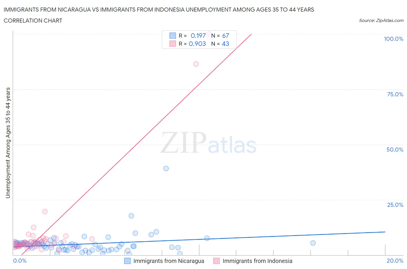 Immigrants from Nicaragua vs Immigrants from Indonesia Unemployment Among Ages 35 to 44 years