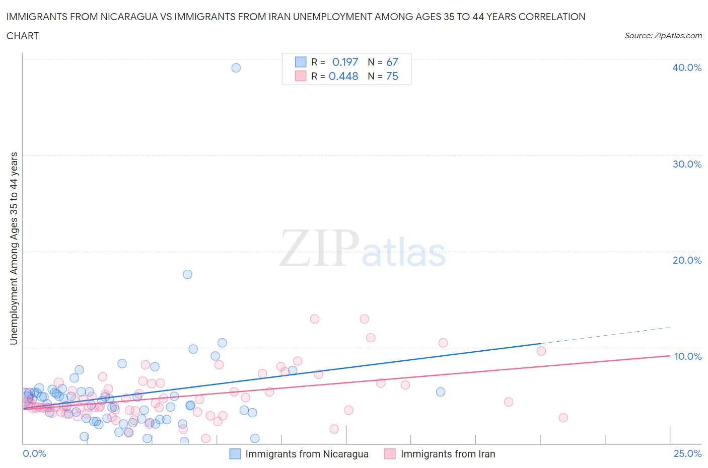 Immigrants from Nicaragua vs Immigrants from Iran Unemployment Among Ages 35 to 44 years