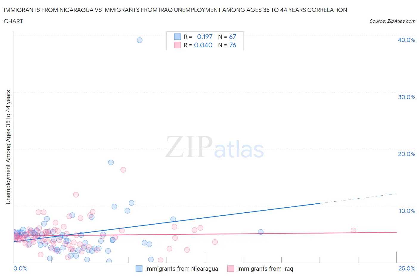 Immigrants from Nicaragua vs Immigrants from Iraq Unemployment Among Ages 35 to 44 years