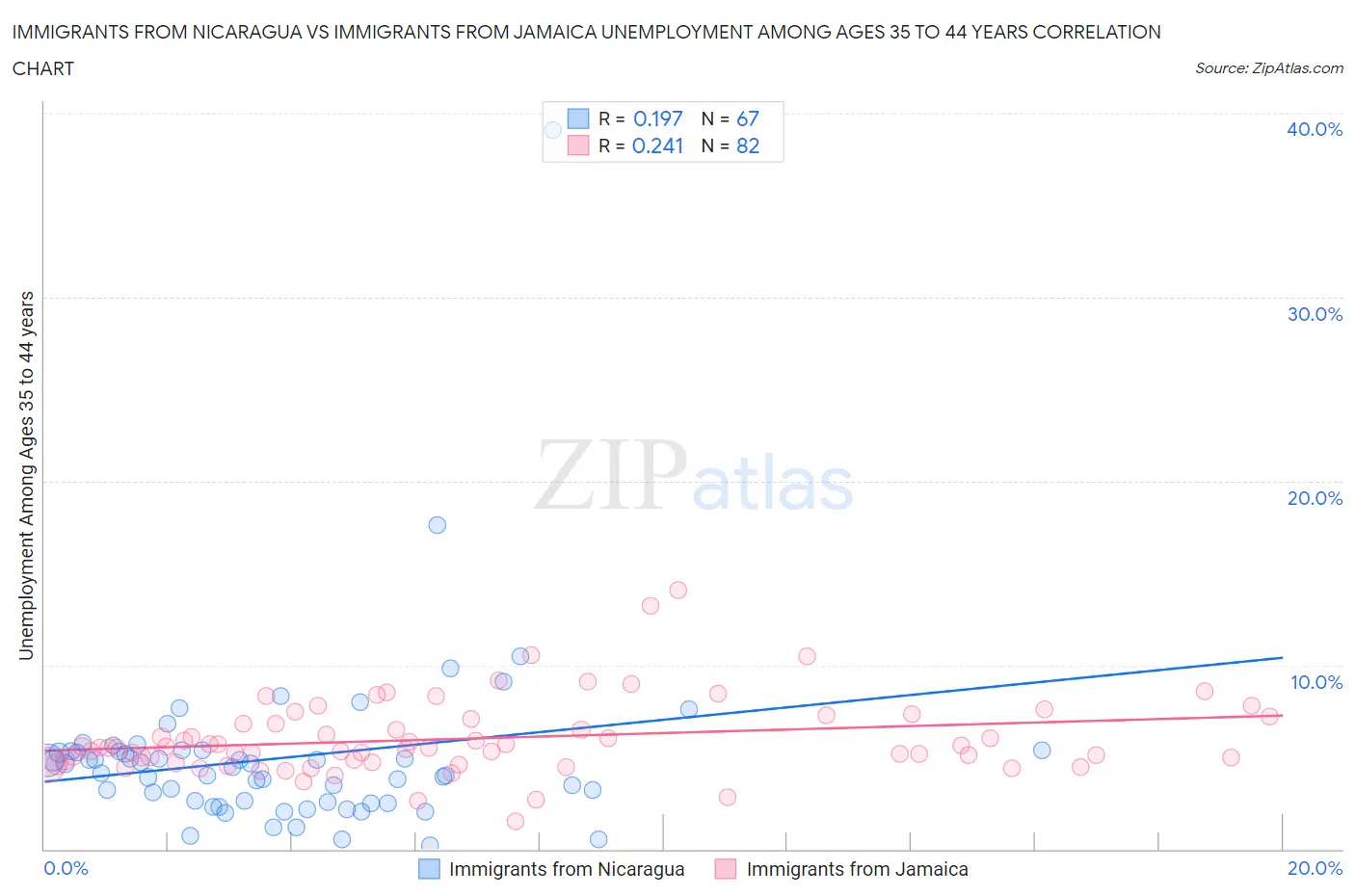 Immigrants from Nicaragua vs Immigrants from Jamaica Unemployment Among Ages 35 to 44 years
