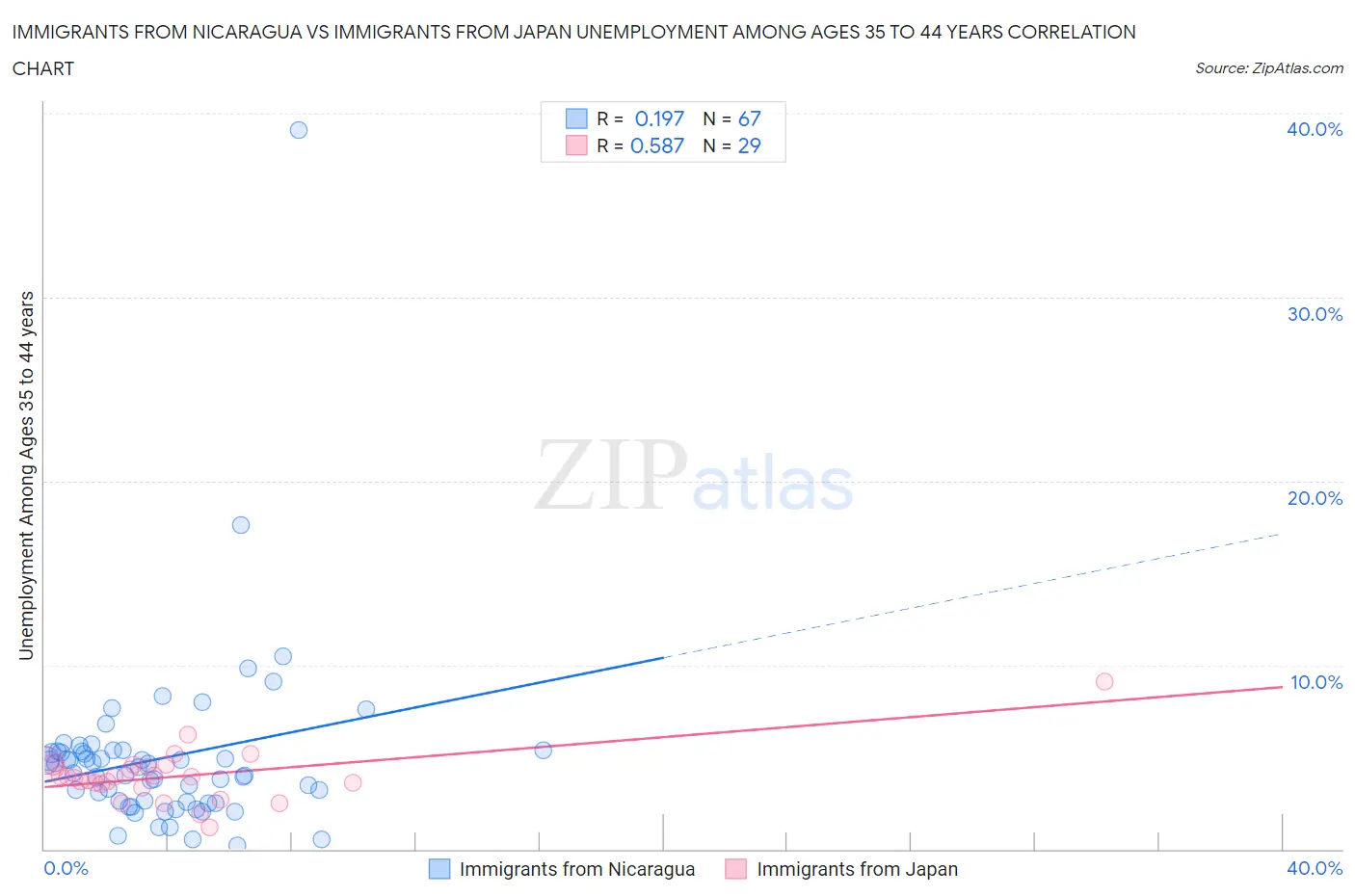 Immigrants from Nicaragua vs Immigrants from Japan Unemployment Among Ages 35 to 44 years