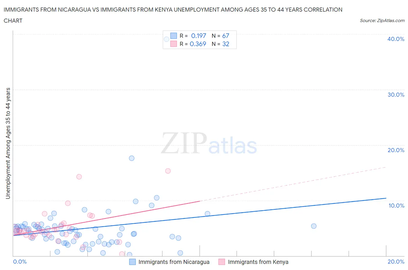 Immigrants from Nicaragua vs Immigrants from Kenya Unemployment Among Ages 35 to 44 years