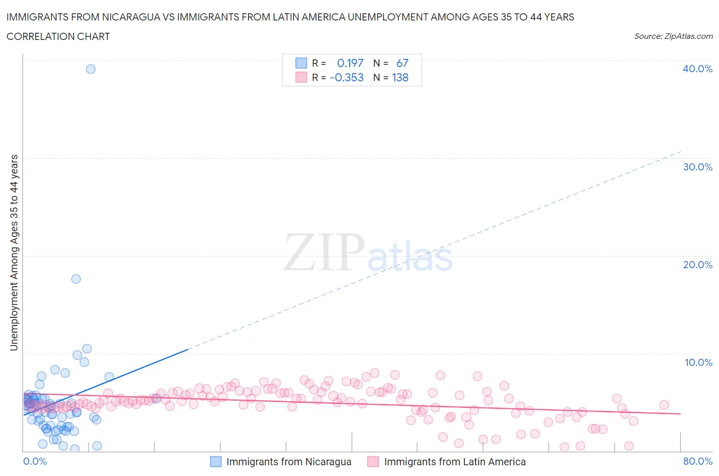 Immigrants from Nicaragua vs Immigrants from Latin America Unemployment Among Ages 35 to 44 years