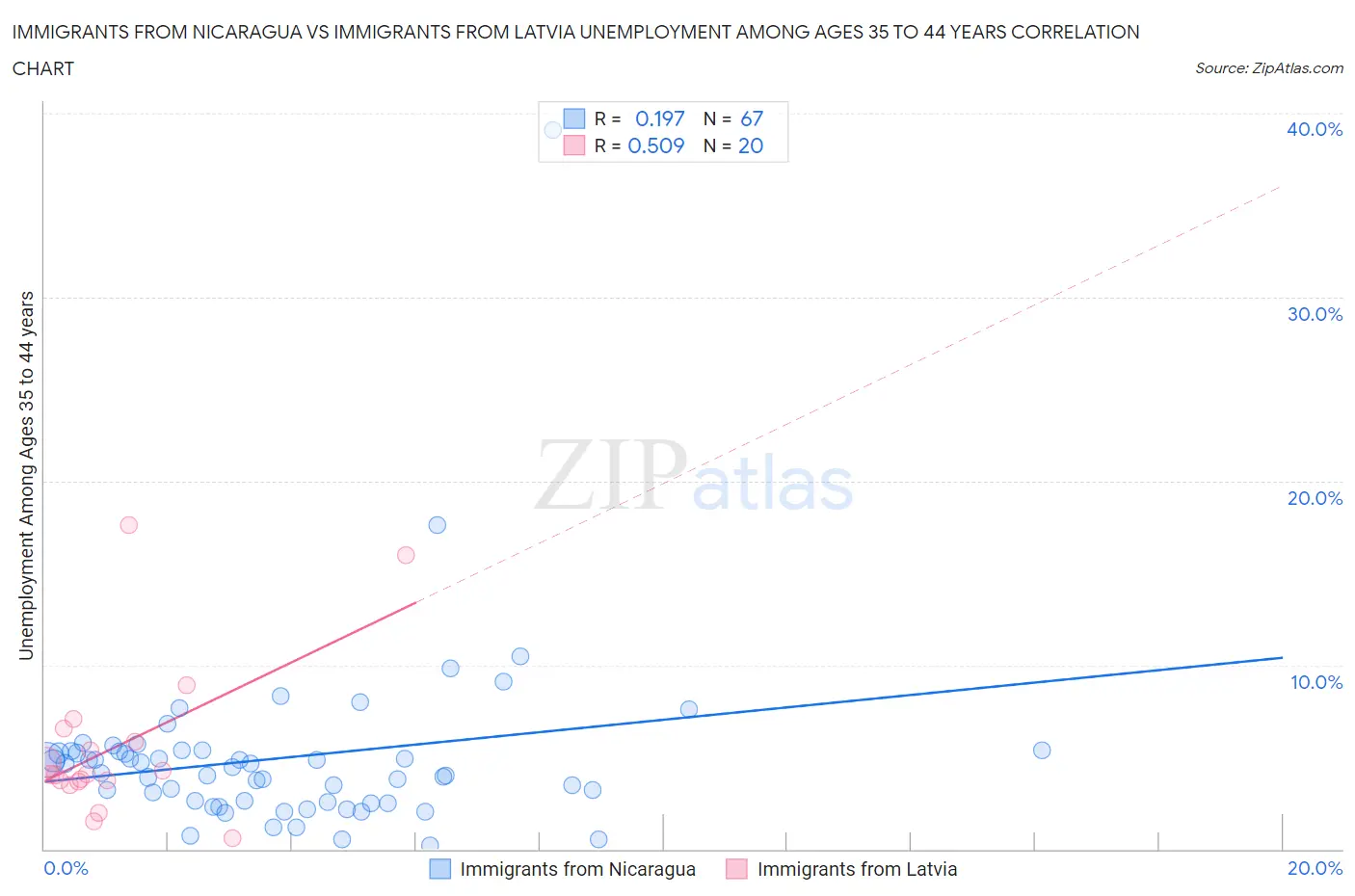 Immigrants from Nicaragua vs Immigrants from Latvia Unemployment Among Ages 35 to 44 years