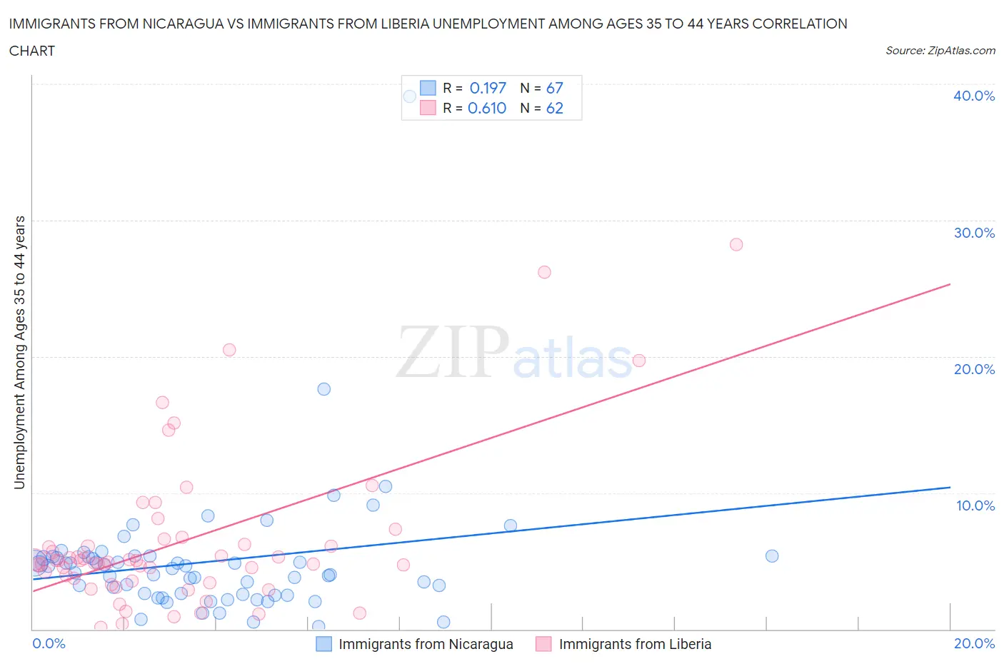 Immigrants from Nicaragua vs Immigrants from Liberia Unemployment Among Ages 35 to 44 years