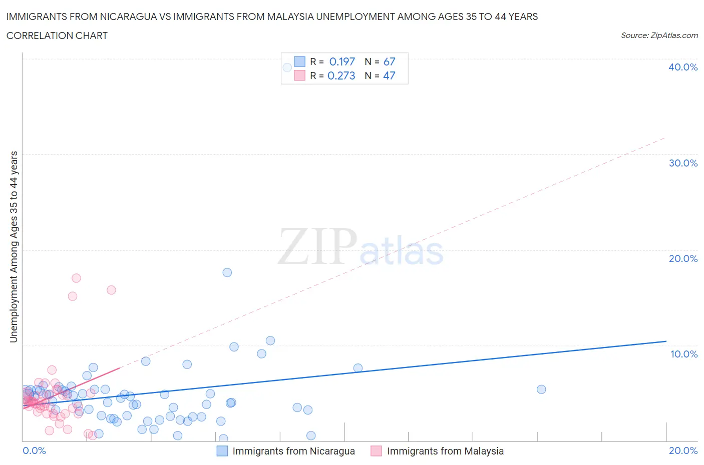 Immigrants from Nicaragua vs Immigrants from Malaysia Unemployment Among Ages 35 to 44 years