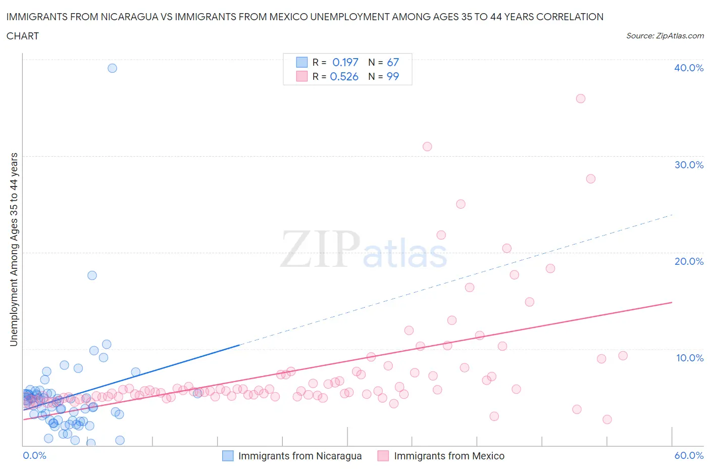 Immigrants from Nicaragua vs Immigrants from Mexico Unemployment Among Ages 35 to 44 years