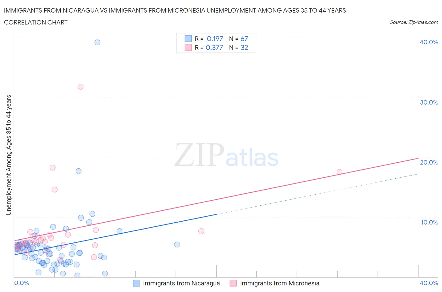 Immigrants from Nicaragua vs Immigrants from Micronesia Unemployment Among Ages 35 to 44 years