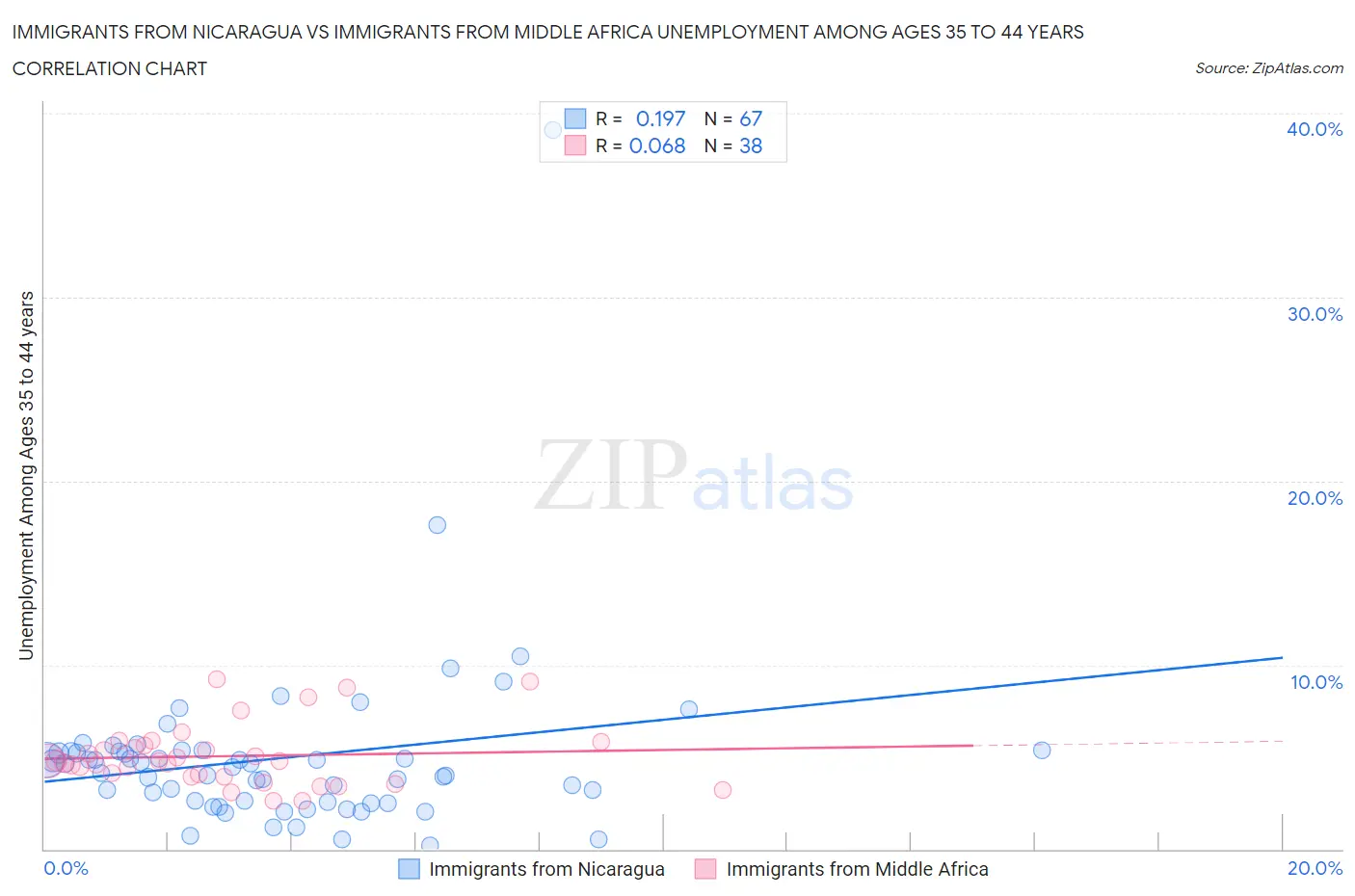 Immigrants from Nicaragua vs Immigrants from Middle Africa Unemployment Among Ages 35 to 44 years