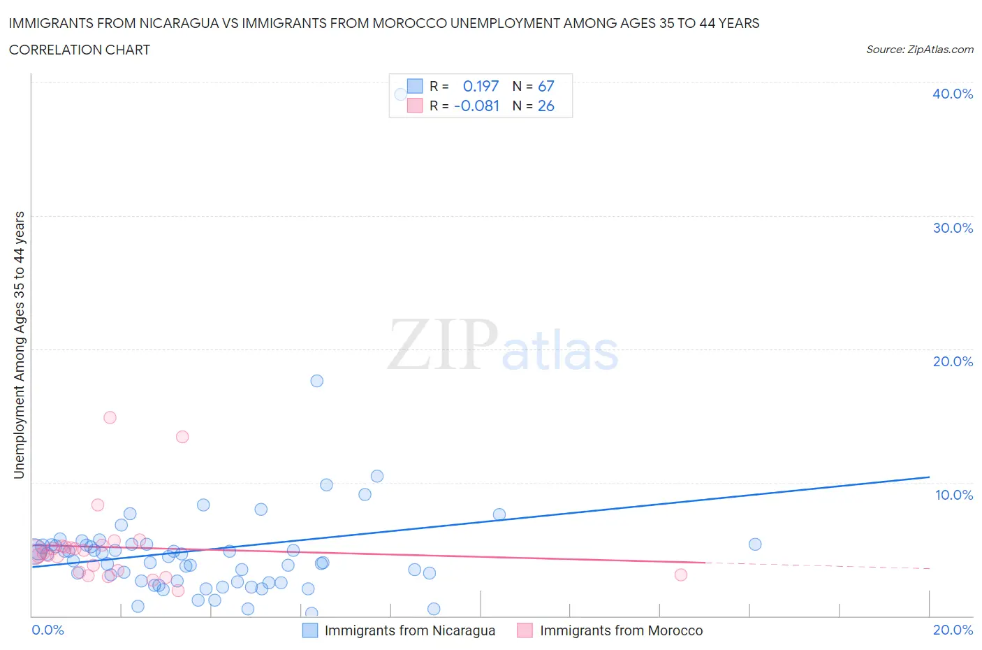 Immigrants from Nicaragua vs Immigrants from Morocco Unemployment Among Ages 35 to 44 years