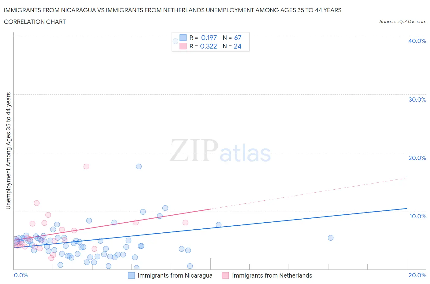 Immigrants from Nicaragua vs Immigrants from Netherlands Unemployment Among Ages 35 to 44 years