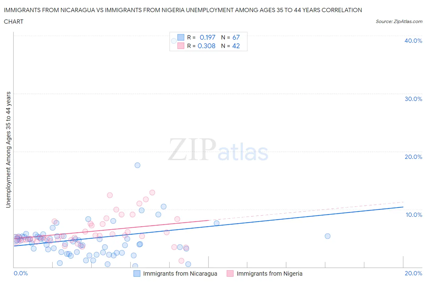 Immigrants from Nicaragua vs Immigrants from Nigeria Unemployment Among Ages 35 to 44 years