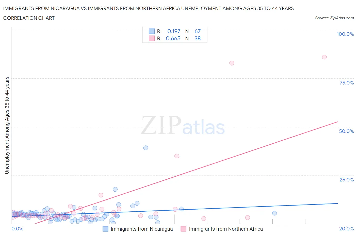 Immigrants from Nicaragua vs Immigrants from Northern Africa Unemployment Among Ages 35 to 44 years