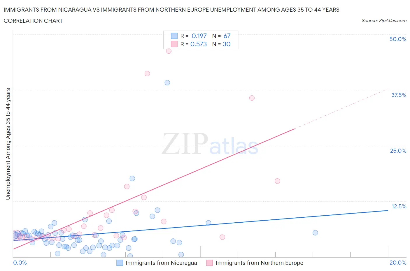 Immigrants from Nicaragua vs Immigrants from Northern Europe Unemployment Among Ages 35 to 44 years