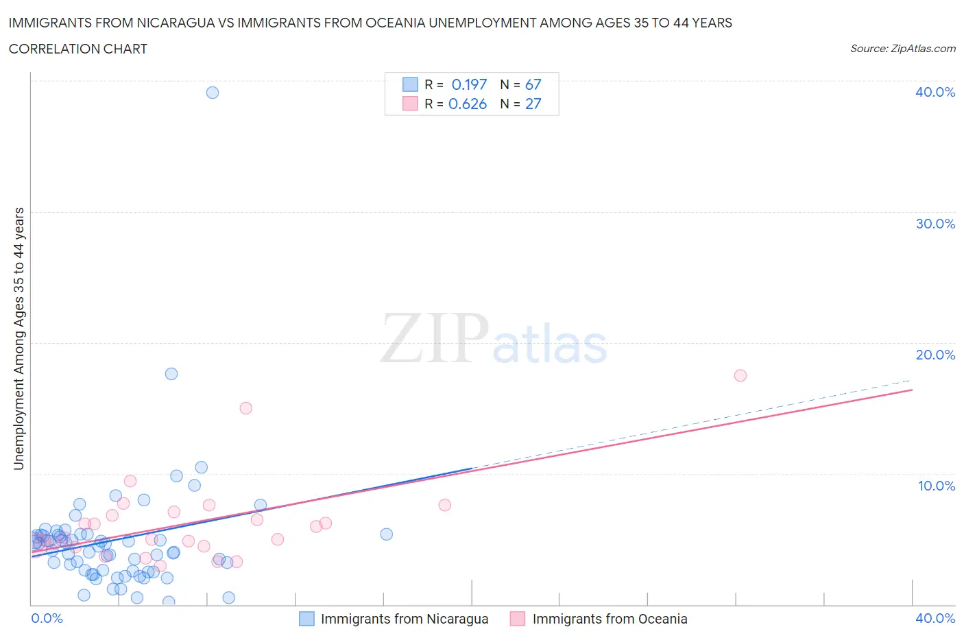 Immigrants from Nicaragua vs Immigrants from Oceania Unemployment Among Ages 35 to 44 years