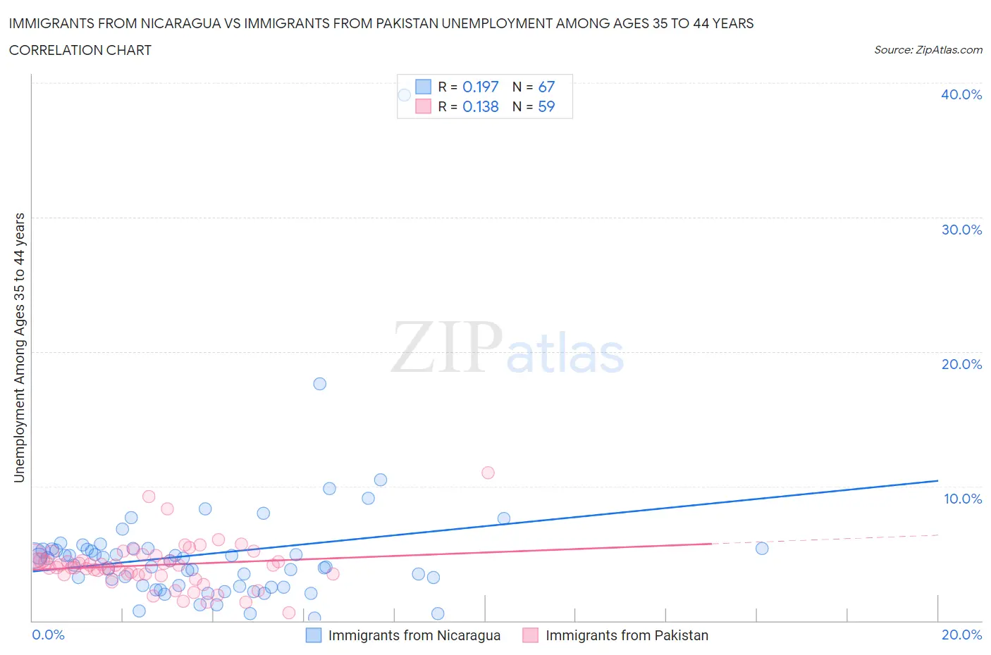 Immigrants from Nicaragua vs Immigrants from Pakistan Unemployment Among Ages 35 to 44 years