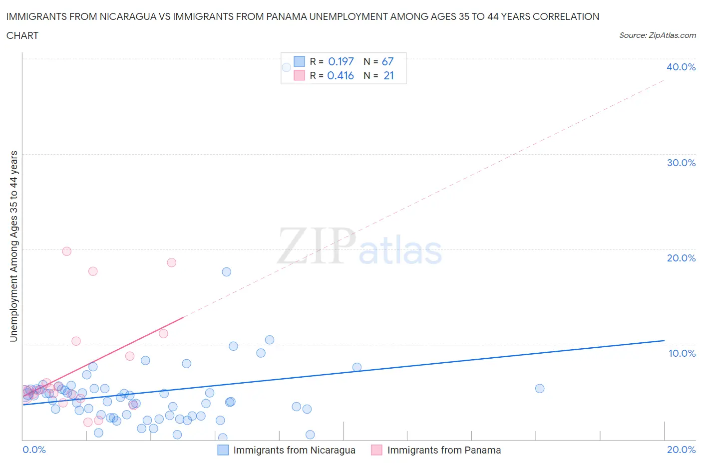 Immigrants from Nicaragua vs Immigrants from Panama Unemployment Among Ages 35 to 44 years