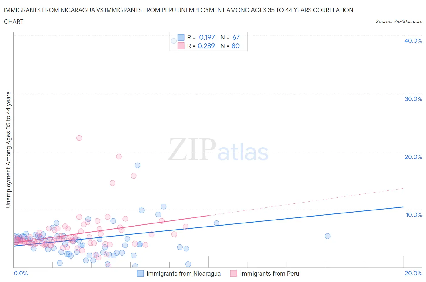 Immigrants from Nicaragua vs Immigrants from Peru Unemployment Among Ages 35 to 44 years