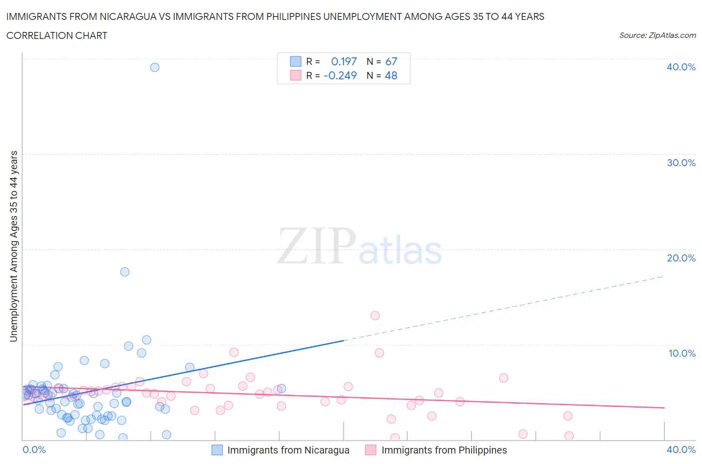 Immigrants from Nicaragua vs Immigrants from Philippines Unemployment Among Ages 35 to 44 years