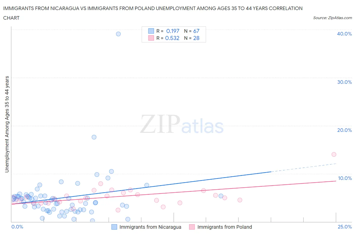 Immigrants from Nicaragua vs Immigrants from Poland Unemployment Among Ages 35 to 44 years