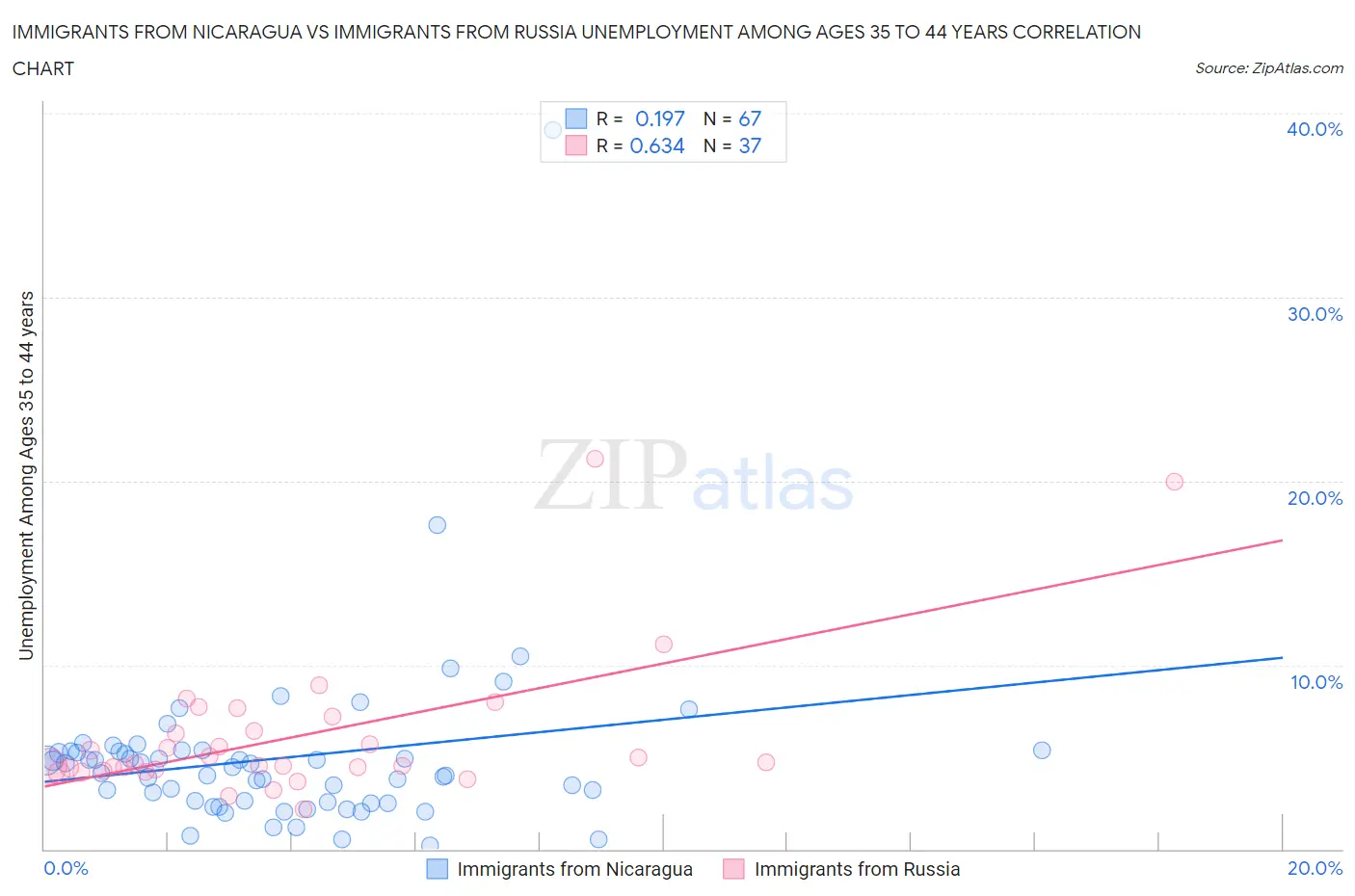 Immigrants from Nicaragua vs Immigrants from Russia Unemployment Among Ages 35 to 44 years