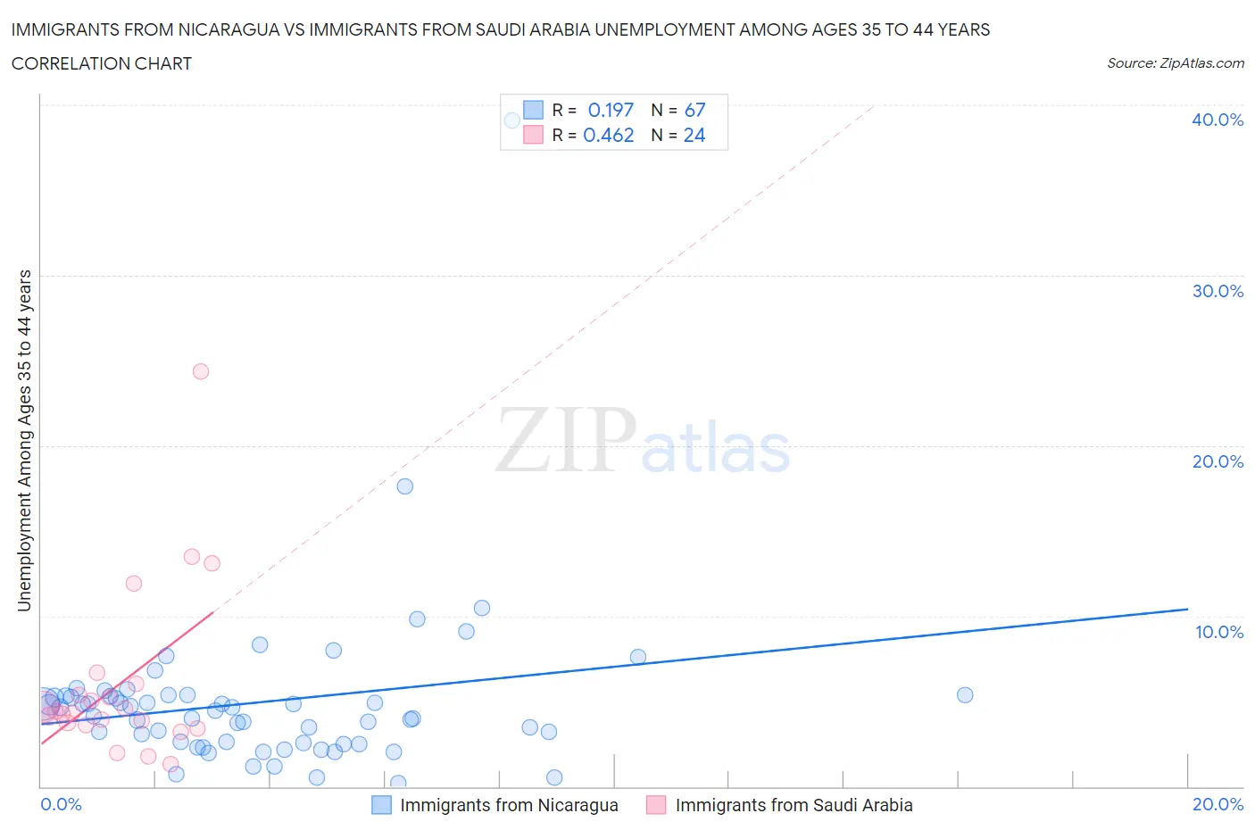 Immigrants from Nicaragua vs Immigrants from Saudi Arabia Unemployment Among Ages 35 to 44 years