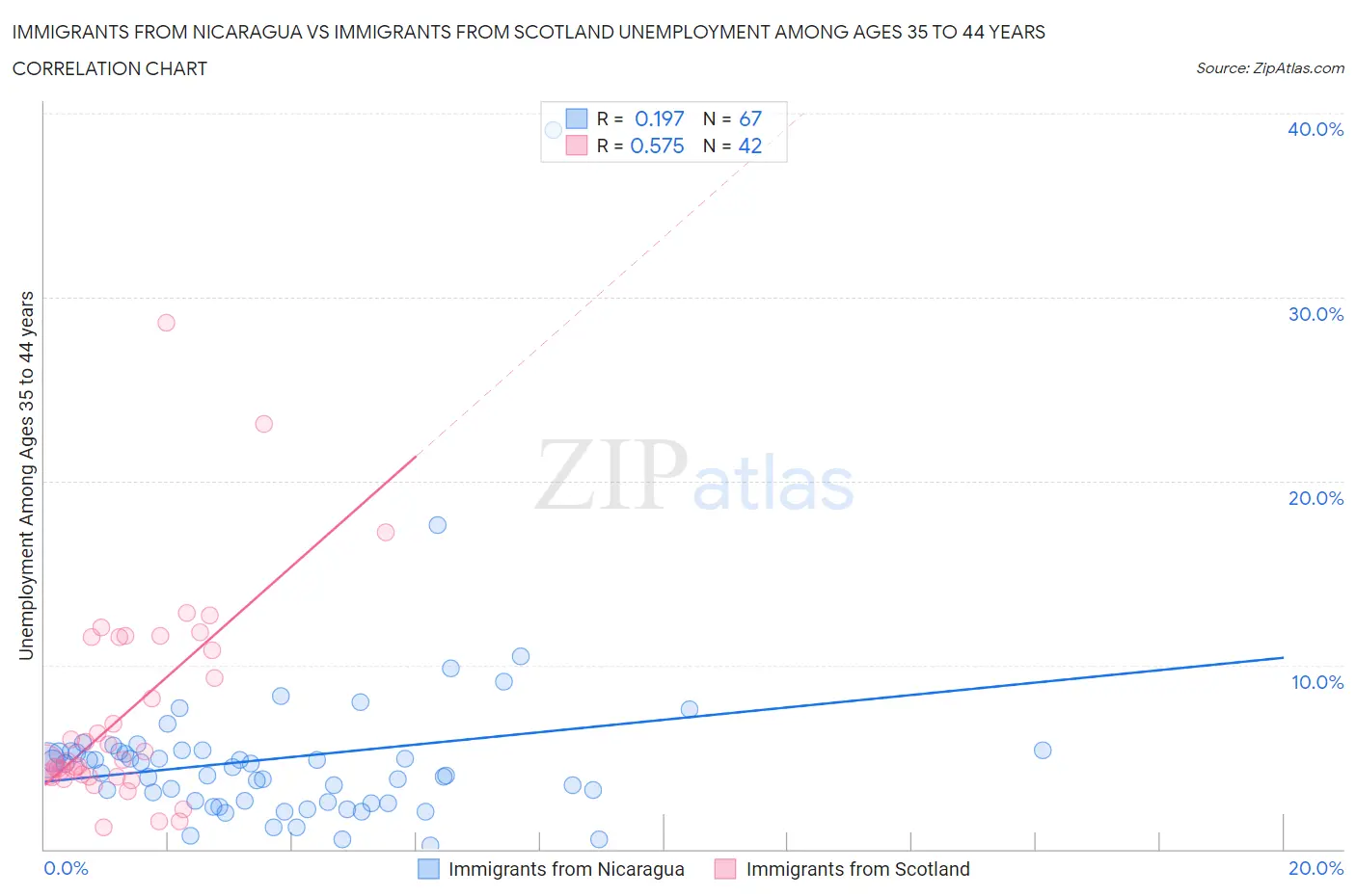 Immigrants from Nicaragua vs Immigrants from Scotland Unemployment Among Ages 35 to 44 years