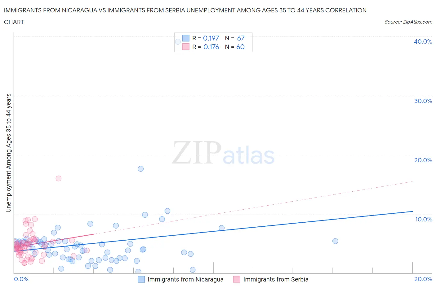 Immigrants from Nicaragua vs Immigrants from Serbia Unemployment Among Ages 35 to 44 years