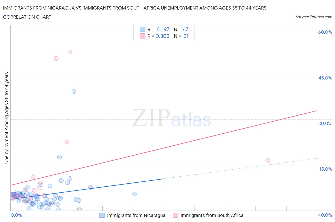 Immigrants from Nicaragua vs Immigrants from South Africa Unemployment Among Ages 35 to 44 years