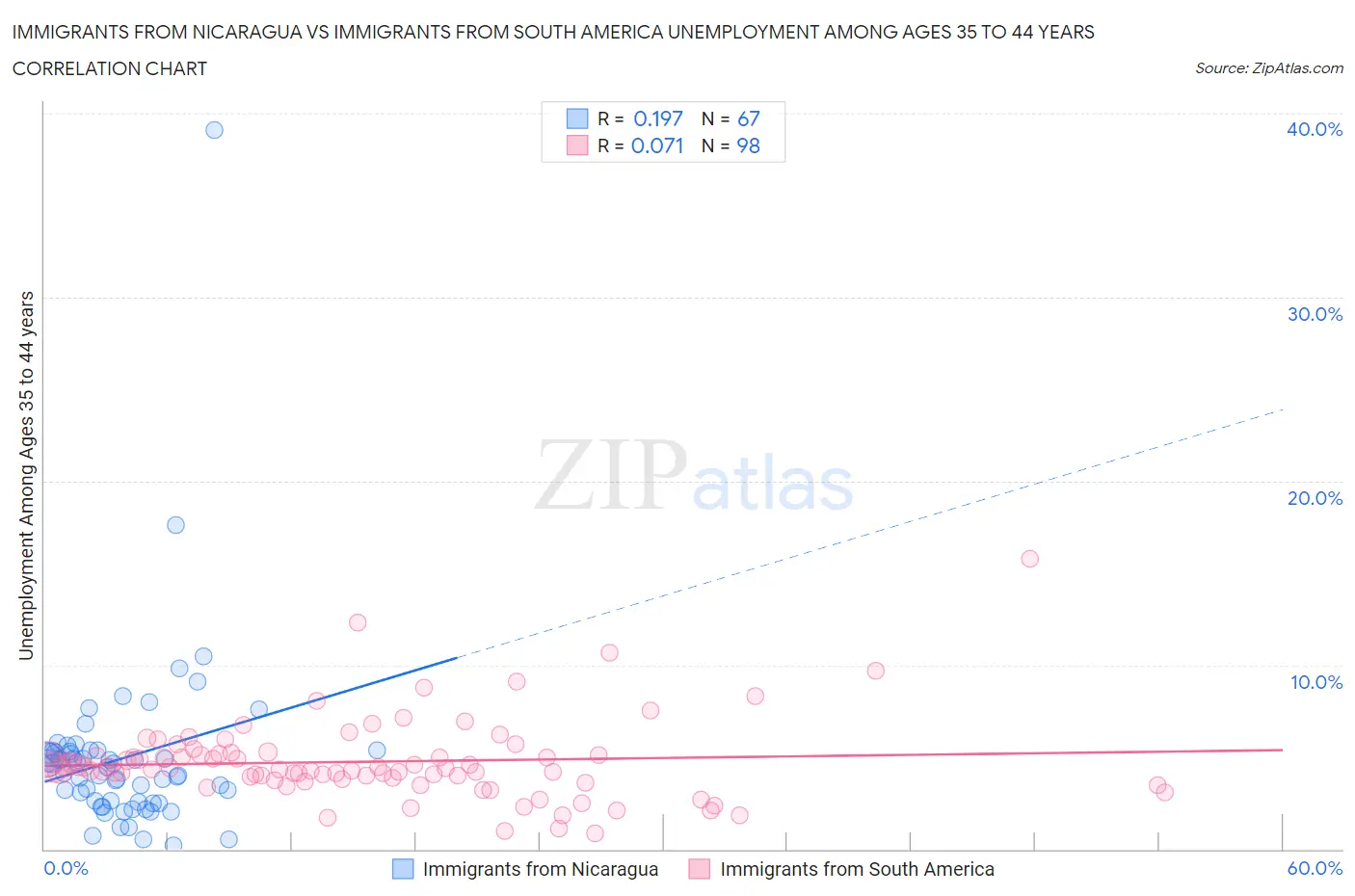 Immigrants from Nicaragua vs Immigrants from South America Unemployment Among Ages 35 to 44 years