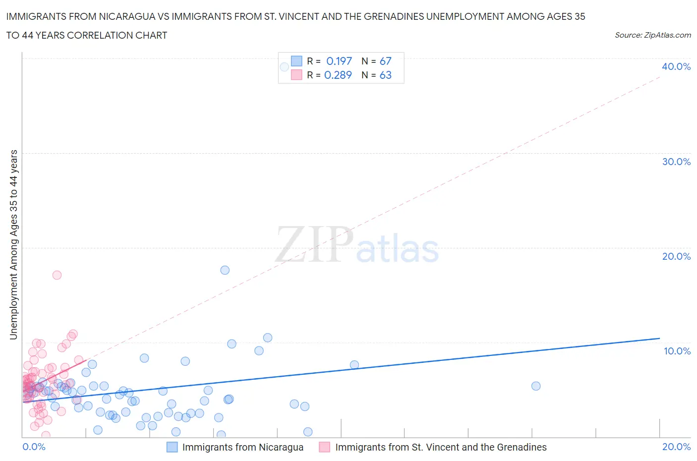 Immigrants from Nicaragua vs Immigrants from St. Vincent and the Grenadines Unemployment Among Ages 35 to 44 years