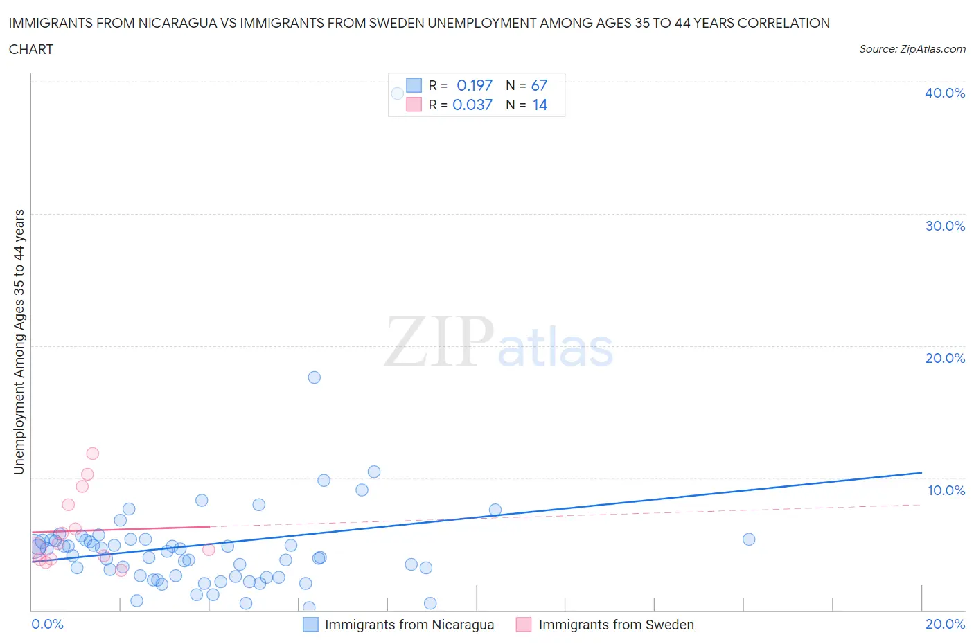 Immigrants from Nicaragua vs Immigrants from Sweden Unemployment Among Ages 35 to 44 years