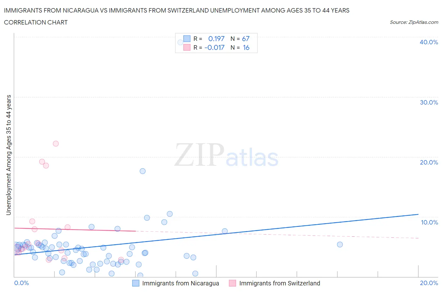 Immigrants from Nicaragua vs Immigrants from Switzerland Unemployment Among Ages 35 to 44 years