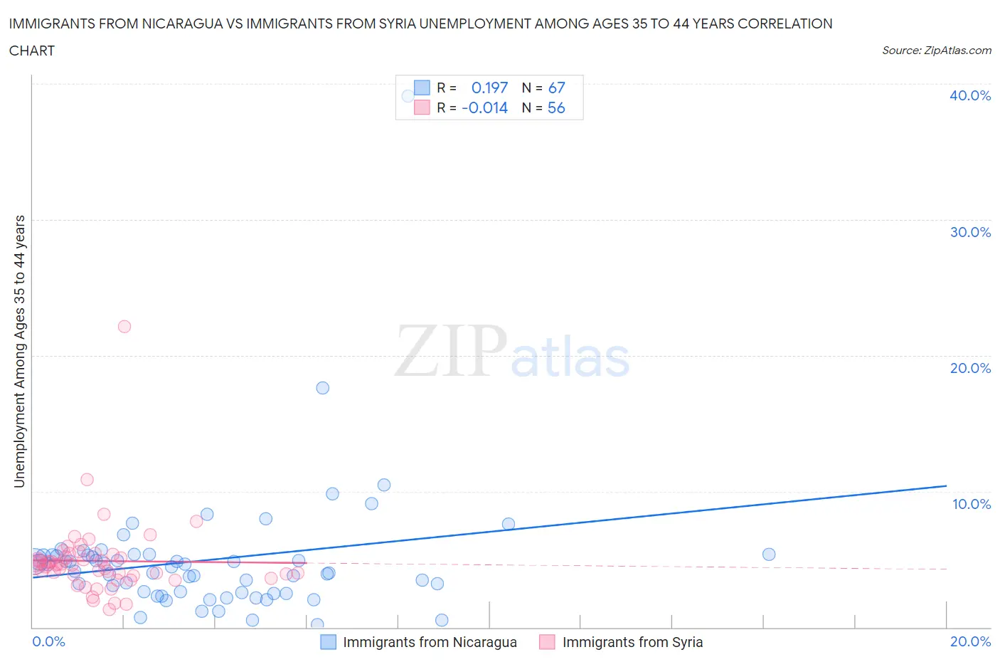 Immigrants from Nicaragua vs Immigrants from Syria Unemployment Among Ages 35 to 44 years