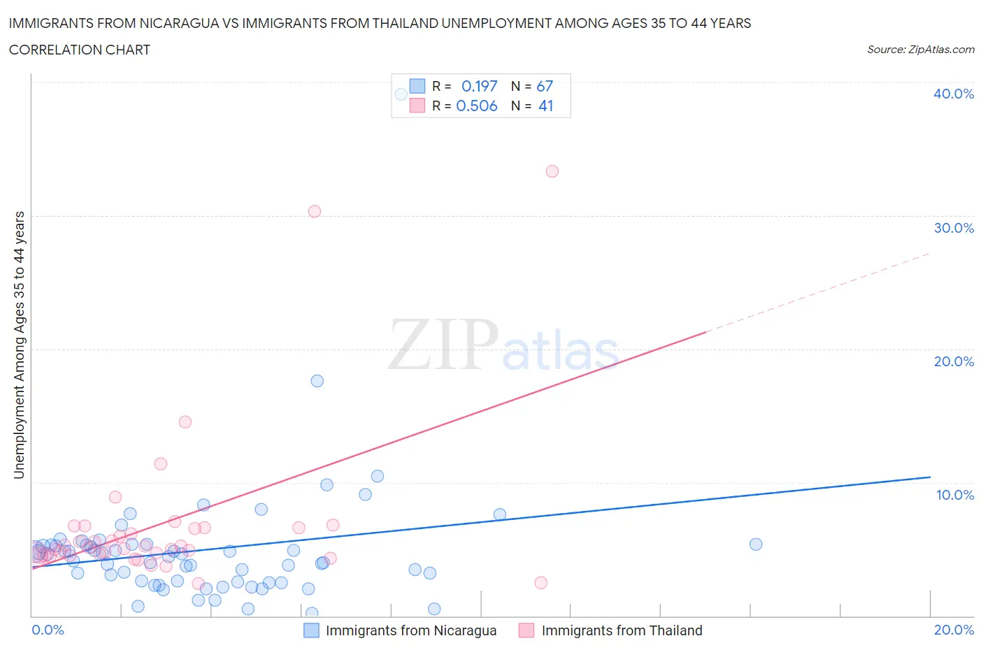 Immigrants from Nicaragua vs Immigrants from Thailand Unemployment Among Ages 35 to 44 years