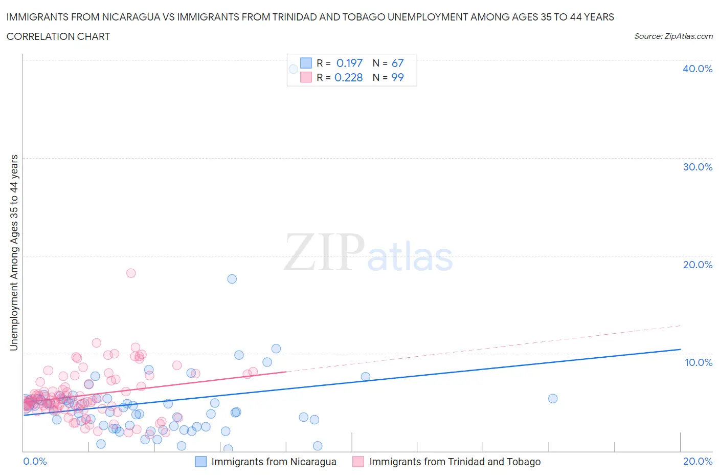 Immigrants from Nicaragua vs Immigrants from Trinidad and Tobago Unemployment Among Ages 35 to 44 years