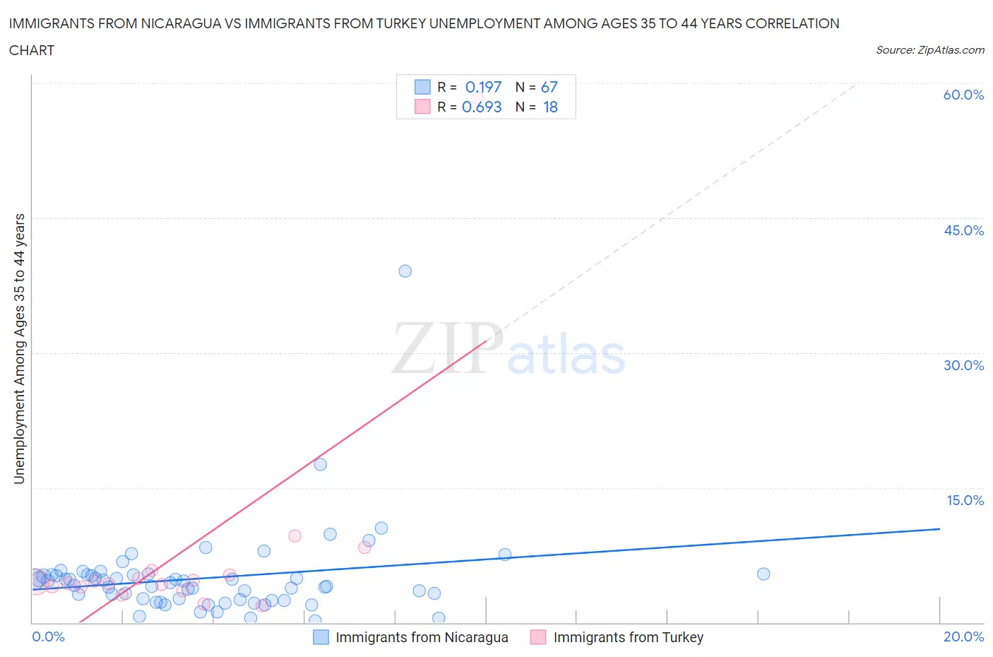 Immigrants from Nicaragua vs Immigrants from Turkey Unemployment Among Ages 35 to 44 years