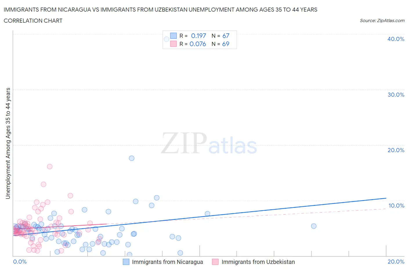 Immigrants from Nicaragua vs Immigrants from Uzbekistan Unemployment Among Ages 35 to 44 years