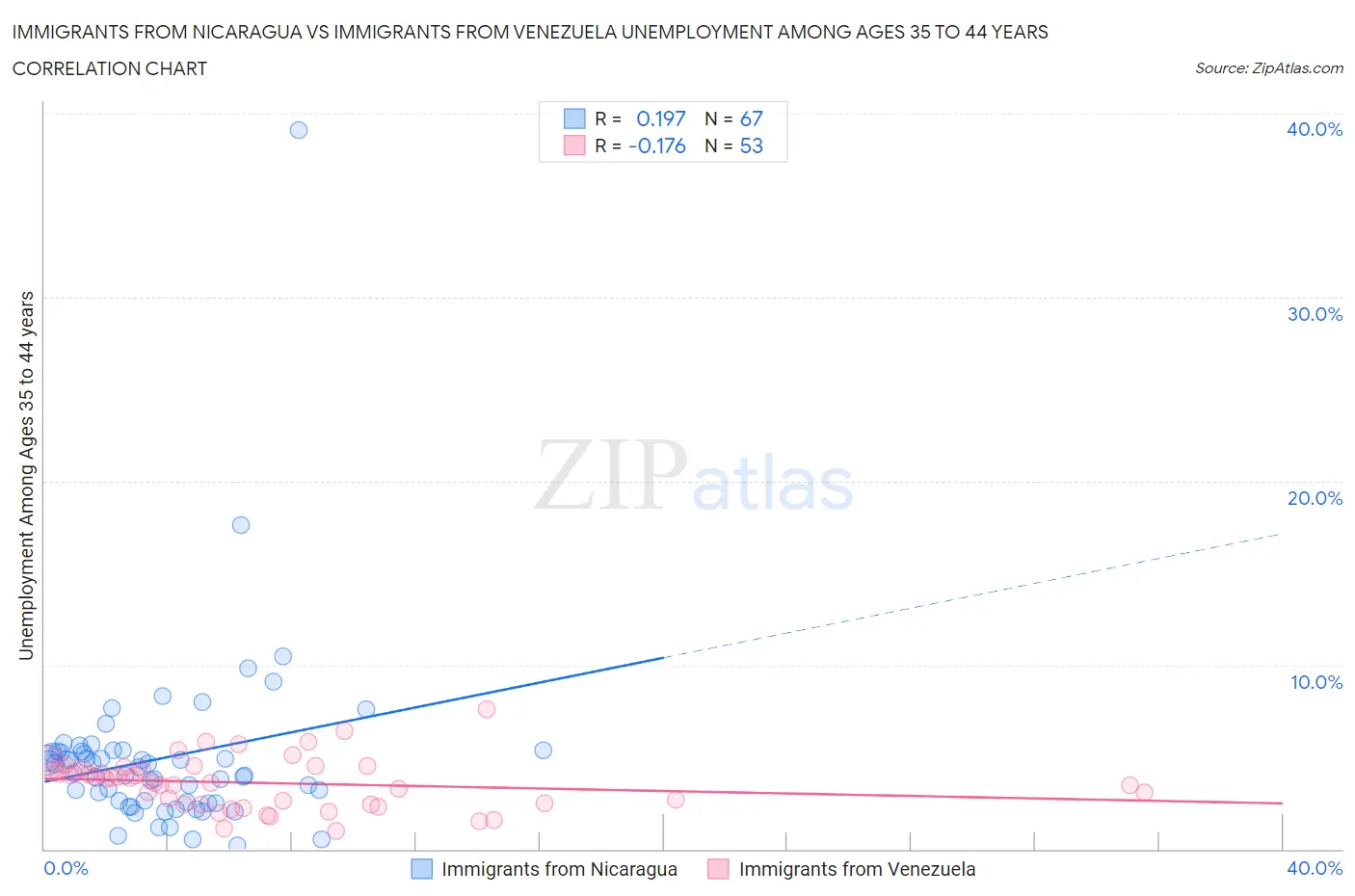 Immigrants from Nicaragua vs Immigrants from Venezuela Unemployment Among Ages 35 to 44 years