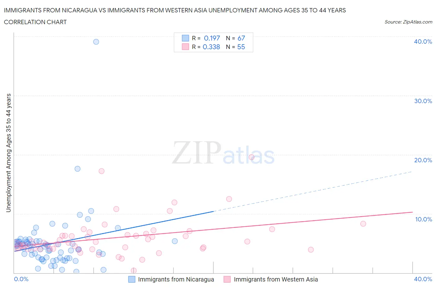 Immigrants from Nicaragua vs Immigrants from Western Asia Unemployment Among Ages 35 to 44 years