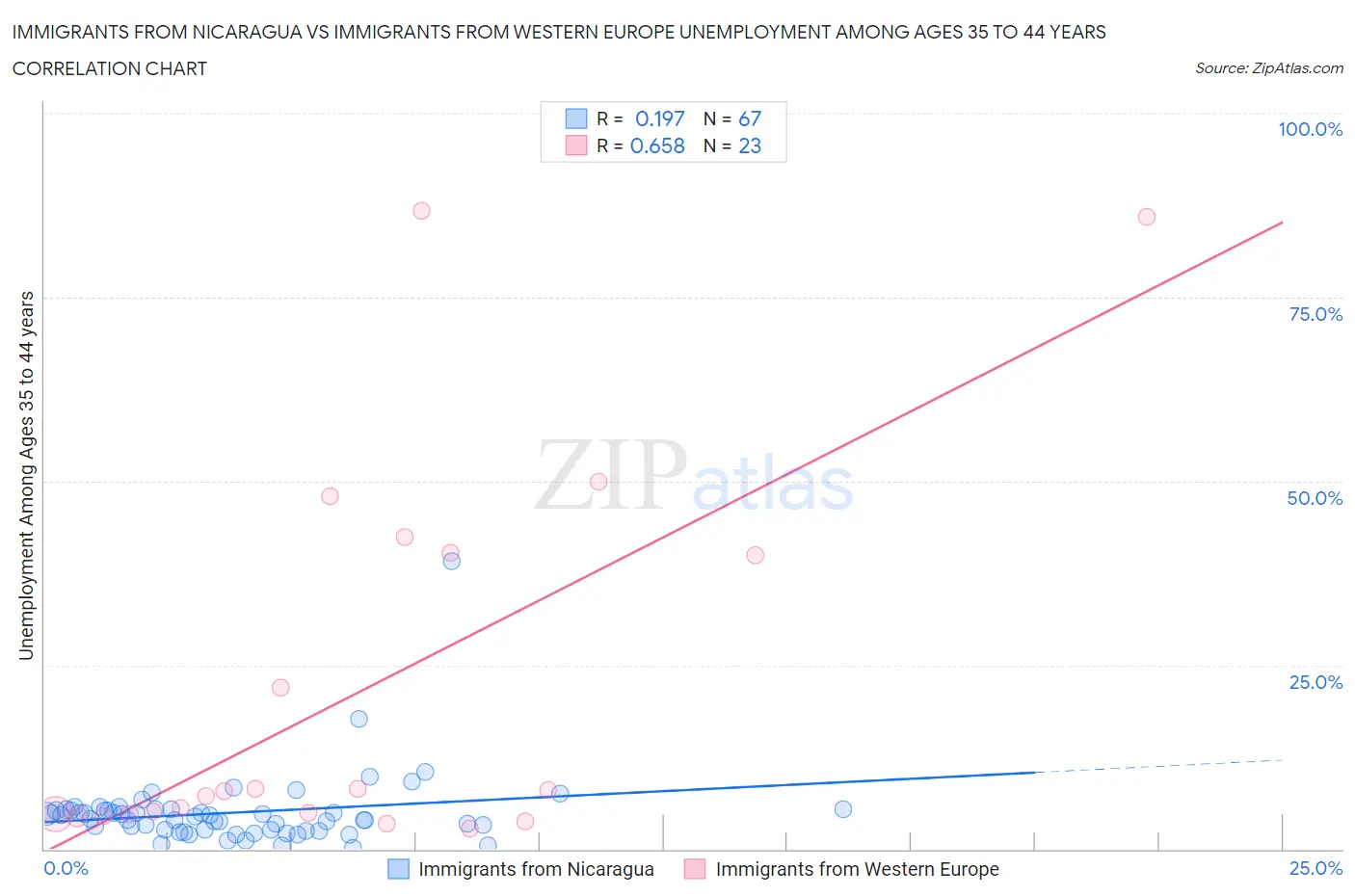 Immigrants from Nicaragua vs Immigrants from Western Europe Unemployment Among Ages 35 to 44 years