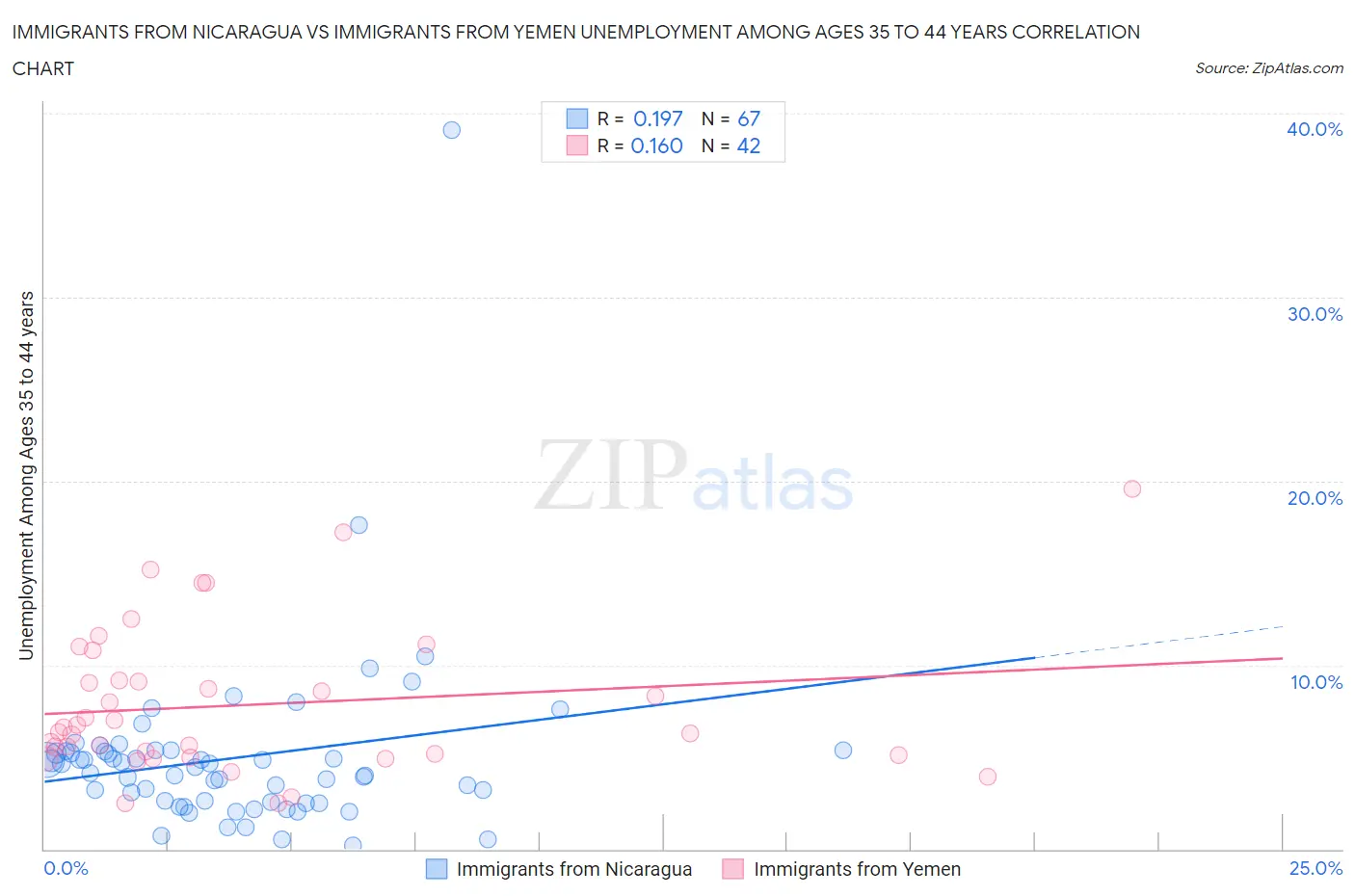 Immigrants from Nicaragua vs Immigrants from Yemen Unemployment Among Ages 35 to 44 years