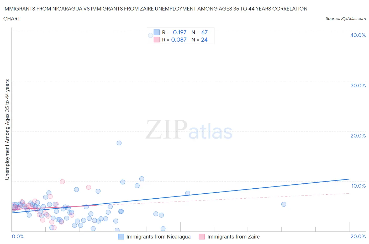 Immigrants from Nicaragua vs Immigrants from Zaire Unemployment Among Ages 35 to 44 years